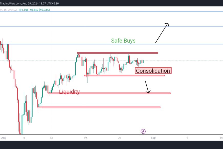 Comprehensive Analysis of GBP/JPY | Key Support and Resistance Levels Explained