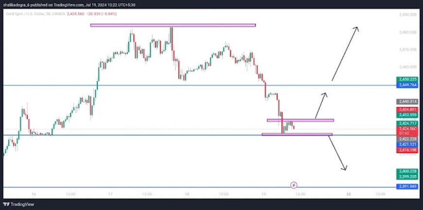 XAUUSD (Gold) Retreats from All-Time High | Asian Market Drop