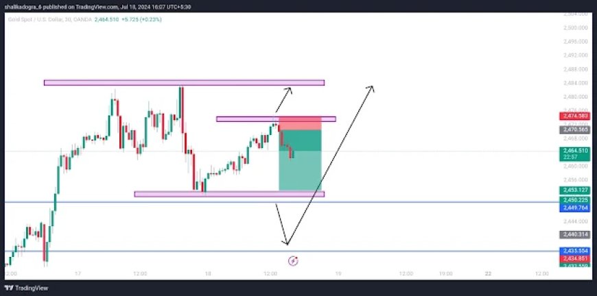 XAUUSD Trade | Today’s Entry