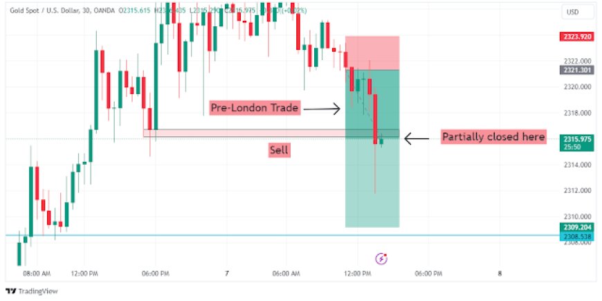 Pre-London Trade Executed: Embracing the Benefits of High-Volume Trading Times