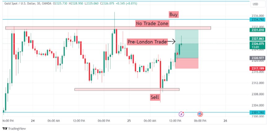 Pre-London Trade Entry