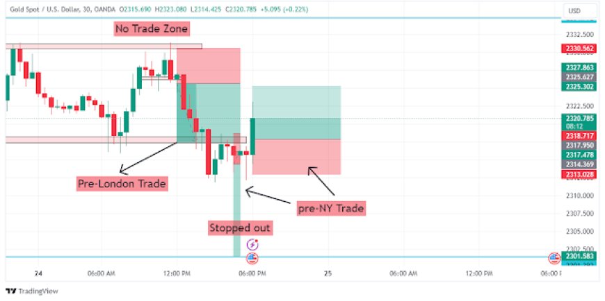 XAUUSD Today's Trades