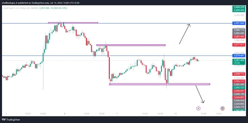 Gold Forex Trading Insights | Range Zone and Correction Targets | XAUUSD