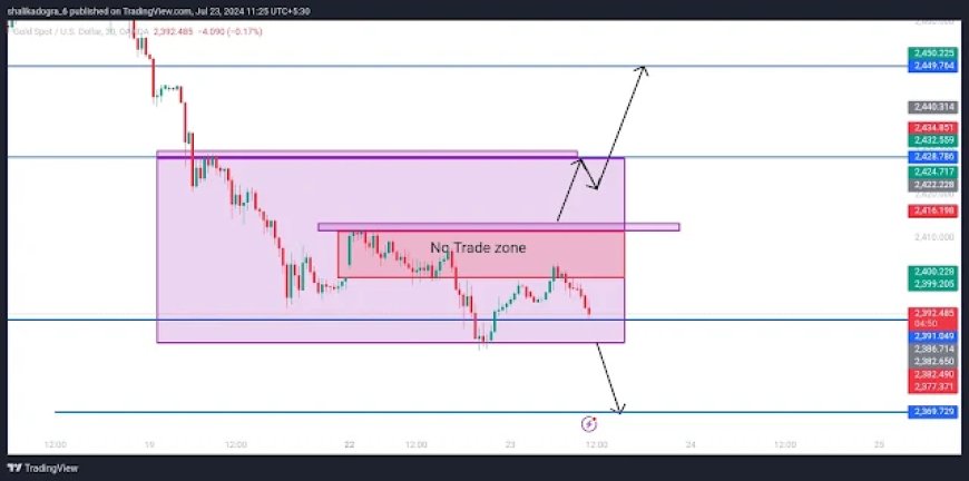 XAUUSD Trading Strategy | Support and Resistance Levels