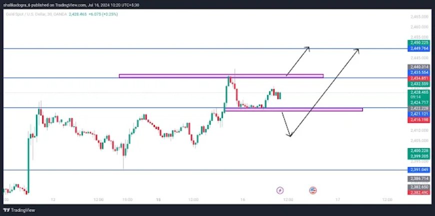 Gold (XAU/USD) Sentiments | Jerome Powell on Inflation | Forex Market