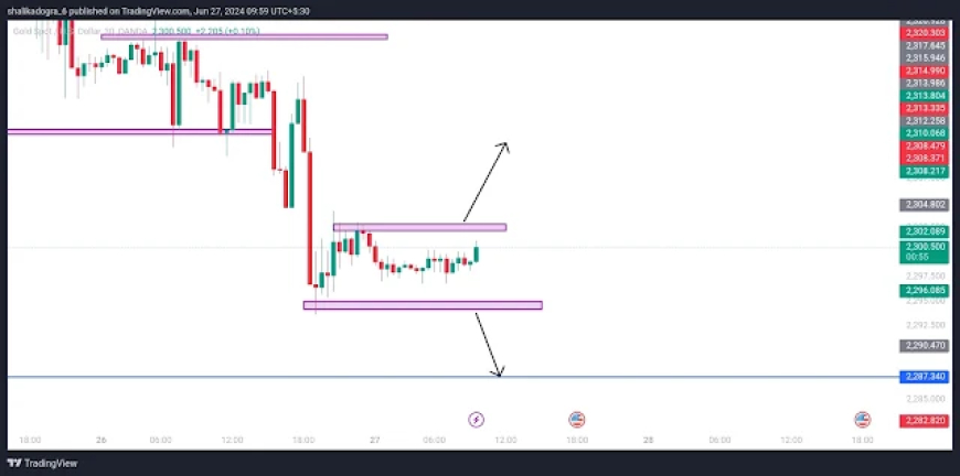 Analyzing Gold's Market Trends | Bearish Targets and Bullish Reversals | Forex