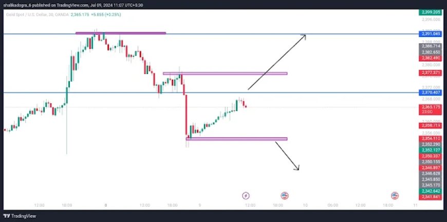 Gold Market Analysis | Reversal and Key Trading Zones Explained | Fx