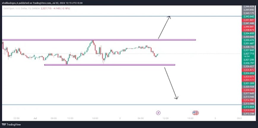 Fx Trading Strategy | Navigating Support and Resistance Levels This Week | XAUUSD