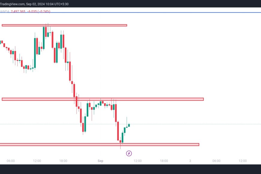 Gold Price Analysis | Support and Resistance zones | XAUUSD 