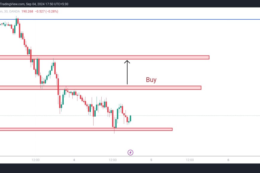 GBP/JPY Technical and Elliott Wave Analysis | Forecast & Trading Signals