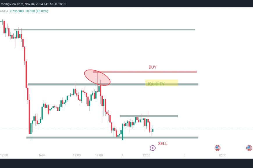 XAUUSD Price Action │Key Trading zones And Targets