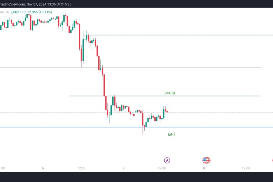 XAUUSD Bearish Action as Gold Breaks Support 